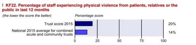 Graph from the annual staff survey