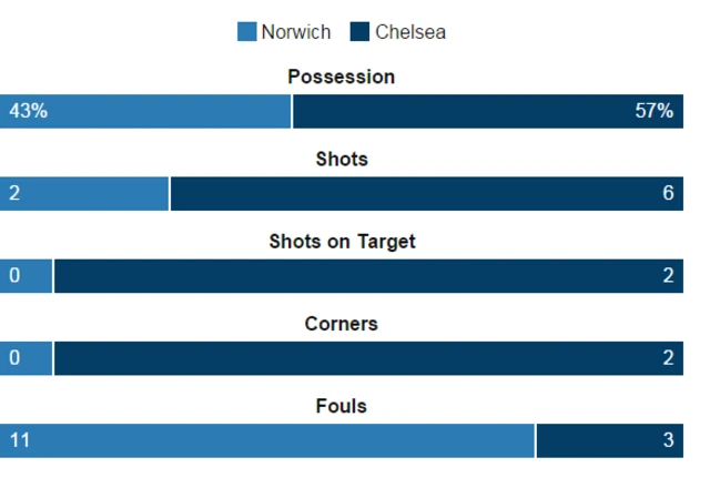 Norwich 0-2 Chelsea