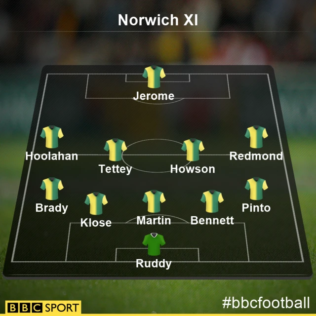 Norwich City