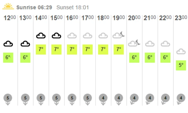 BBC weather grid