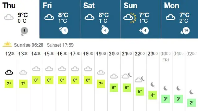 Weather graphic shows highs of 8C