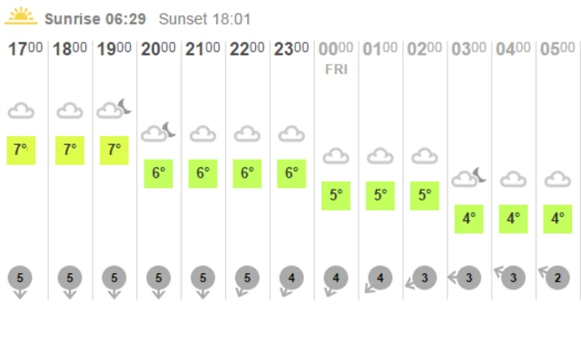 BBC weather grid