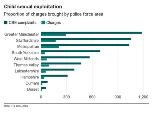 Graph of proportion of charges brought by police force area