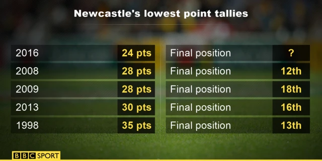 Newcastle's lowest points tallies in the Premier League