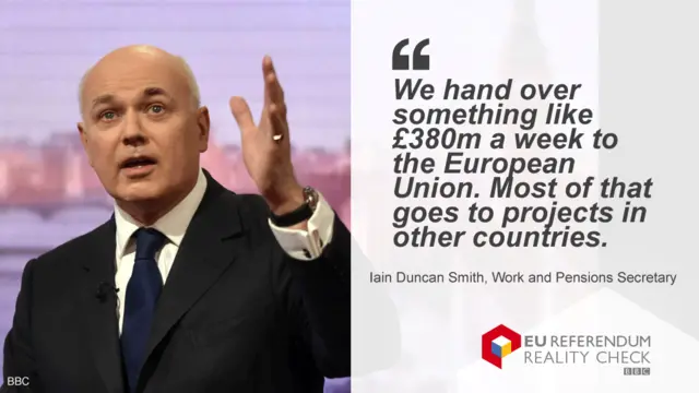 Iain Duncan Smith quoted as saying: We hand over something like £380m a week to the European Union. Most of that goes to projects in other countries.