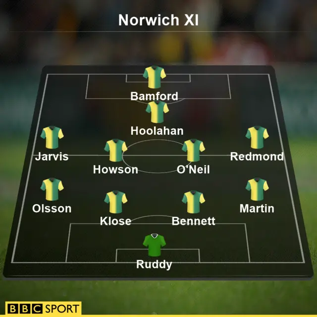 Norwich line-up