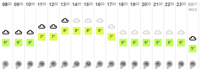 Temperature chart