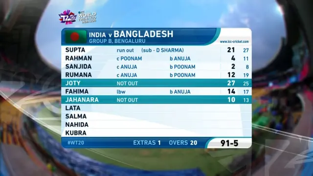 Bangladesh scorecard