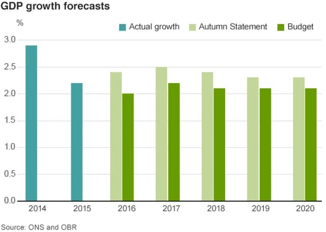 Graphic showing GDP growth forecasts