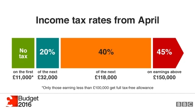 Graphic showing the income tax rates due to come into effect in April