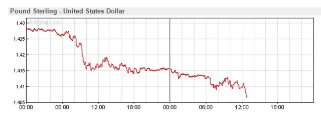 Pound v US dollar