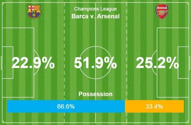 Barcelona v Arsenal