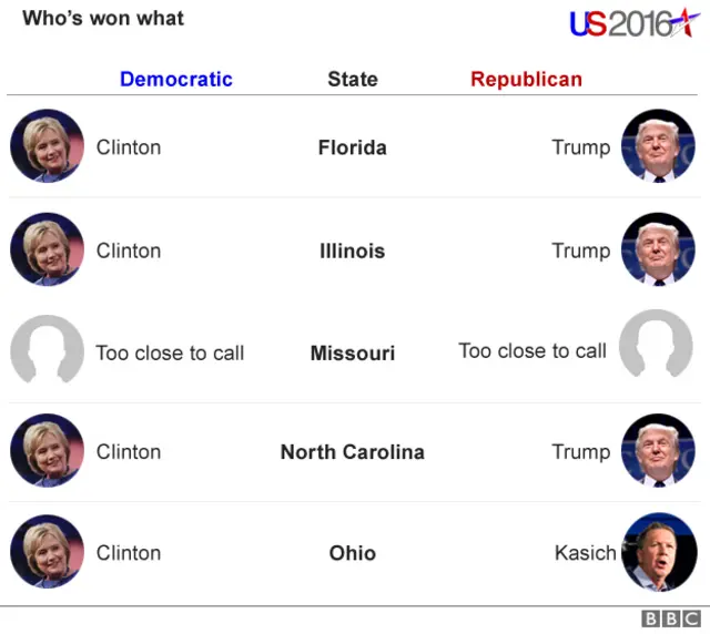 Election results