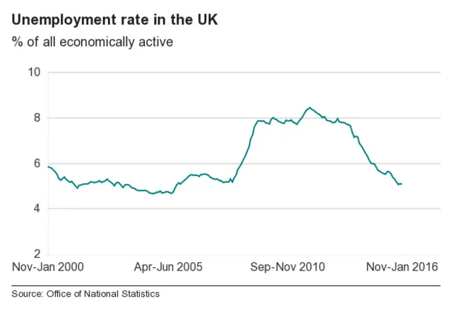 Chart showing the unemployment rate in the UK