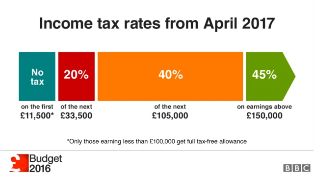 Graphic showing the income tax rates that will come into effect in April 2017