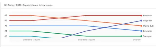 Google trends chart