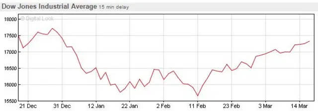 Dow Jones 3-month chart