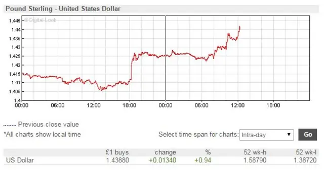 Pound v dollar