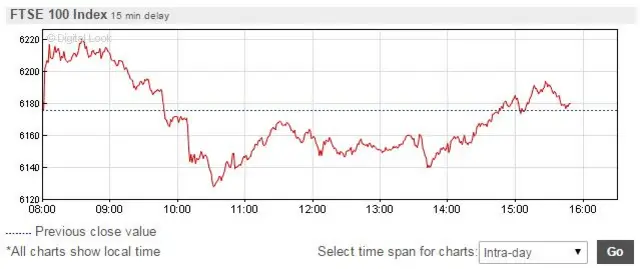 FTSE 100