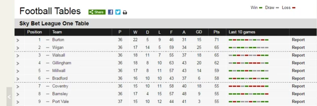 League One Table