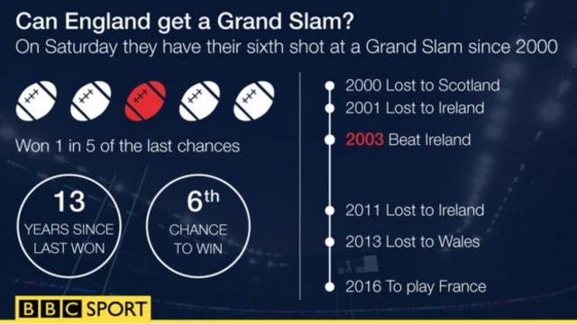 England Grand Slam history