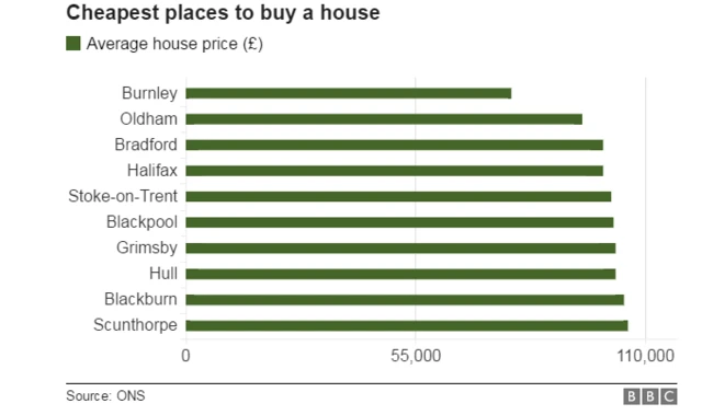 Graph of average house prices