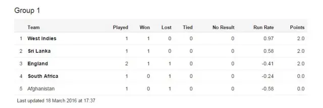 World T20 Group 1 table