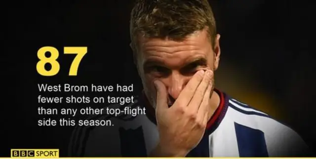 West Brom v Norwich