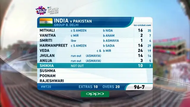 India scorecard