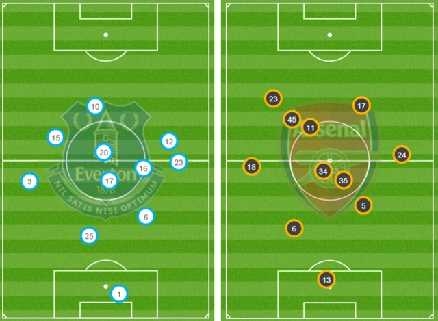 Average positions