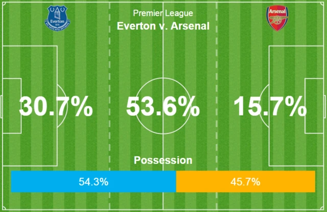 25 minutes stats