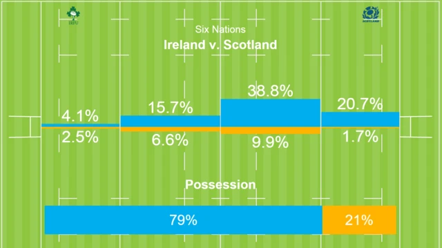 Ireland v Scotland