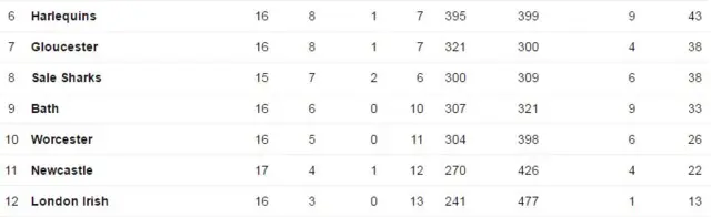 Premiership as it stands