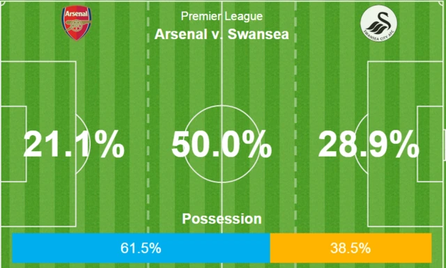 Arsenal 1-1 Swansea