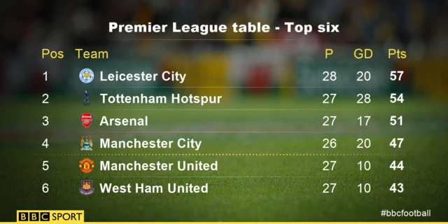 Premier League table