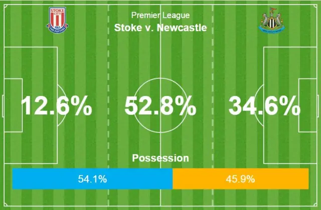 Stoke v Newcastle