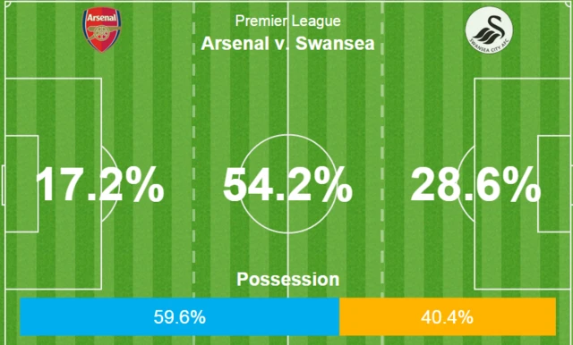 Arsenal 1-0 Swansea