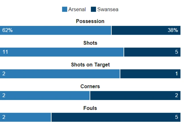 Arsenal 1-1 Swansea