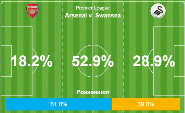 Arsenal 1-1 Swansea