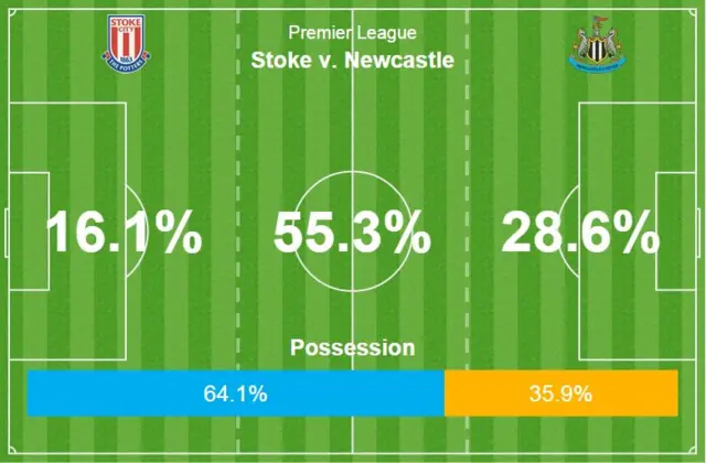 Stoke v Newcastle