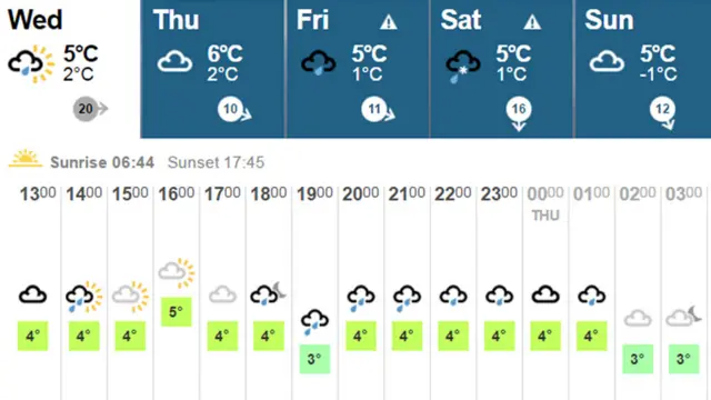 Weather graphic