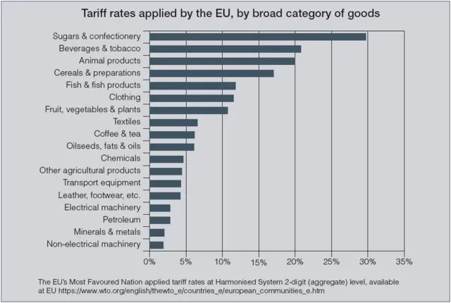 Chart showing tariff rates applied by the EU