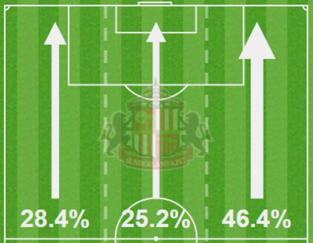 Sunderland attack