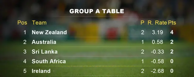 Group A Table