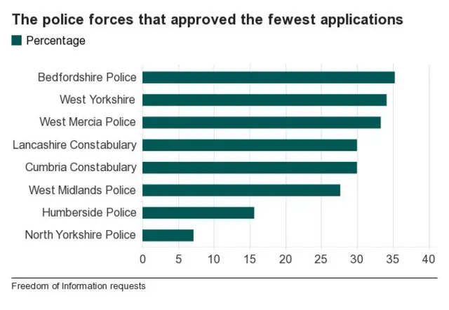 Datapic showing the forces to approve the fewest applications