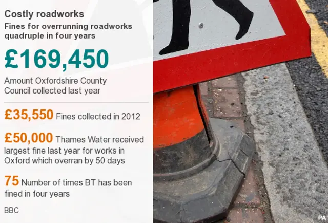 Oxfordshire roadworks