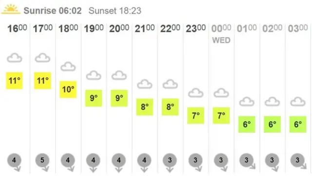 BBC Weather chart for Oxford for Tuesday 22 March 2016