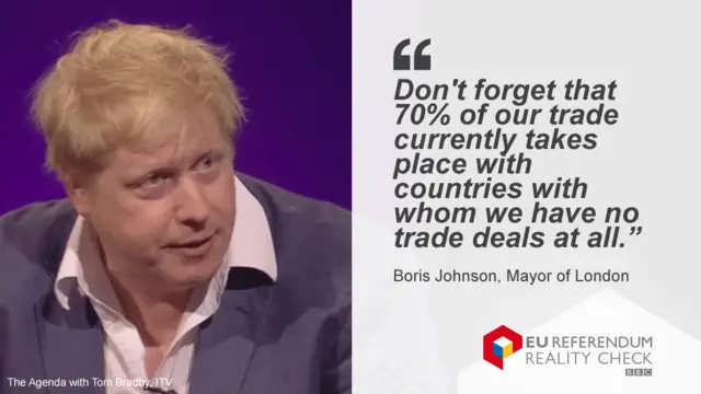 Boris Johnson saying: Don't forget that 70% of our trade currently takes place with countries with whom we have no trade deals at all.