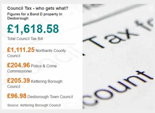 Graphic showing Council Tax in Desborough