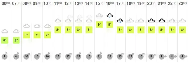 BBC Weather